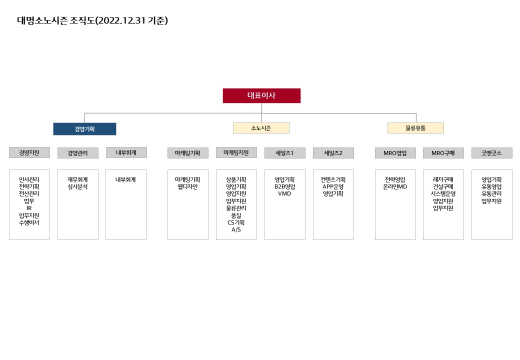 이미지: (대명소노시즌) 조직도 2022년 12월 기준(1)