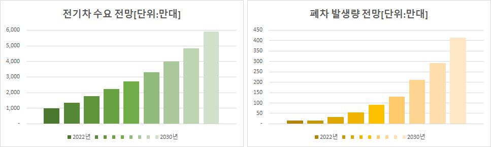 이미지: * 전기차 수요 대수 및 폐차 발생량 예상 : 단위 [만대]