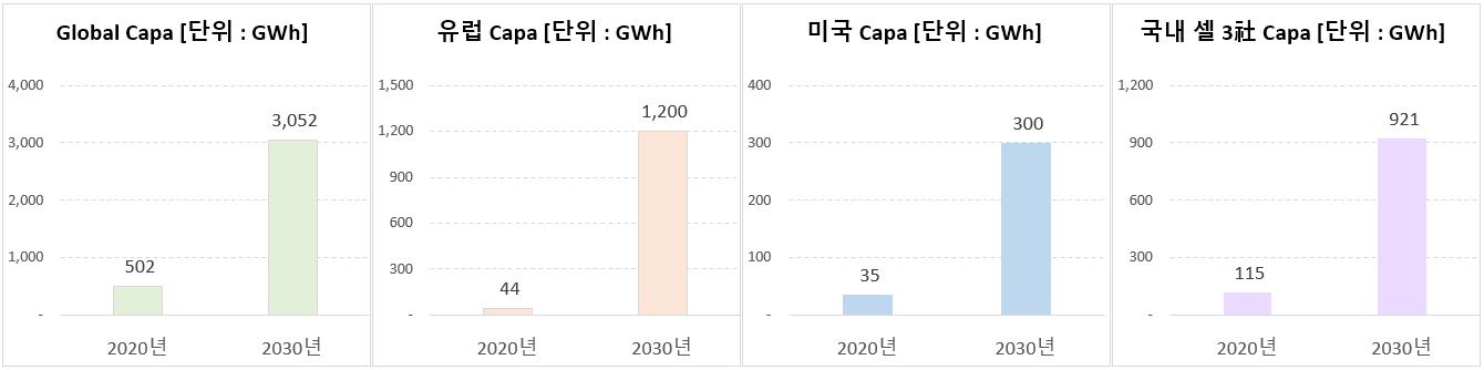 이미지: * 리튬이온 2차전지 시장 Global 및 지역별 Capa : 단위 [GWh]