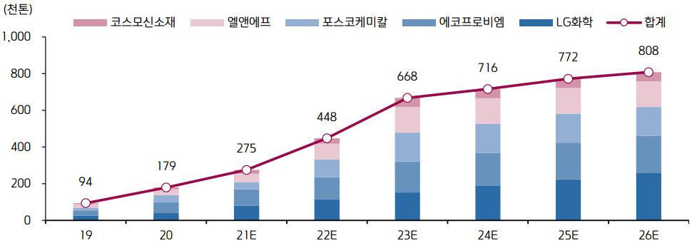 이미지: * 국내 2차전지 양극재 생산능력 전망