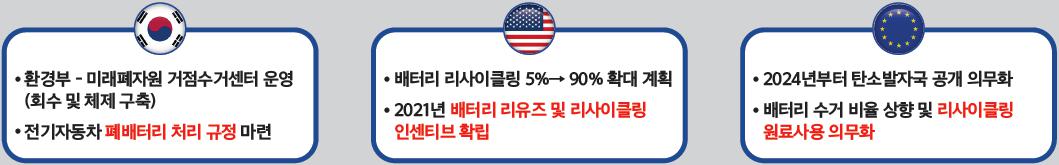 이미지: * 주요 국가별 2차전지 리사이클링 제도화 추진