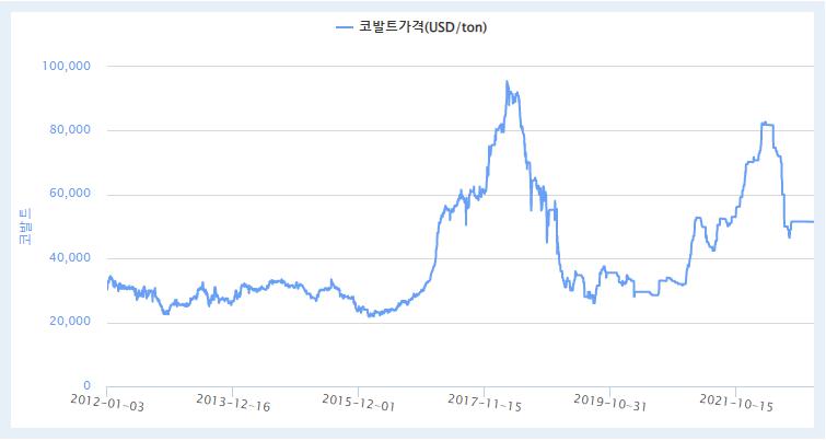 이미지: *10년간 코발트 가격(USD/Ton)