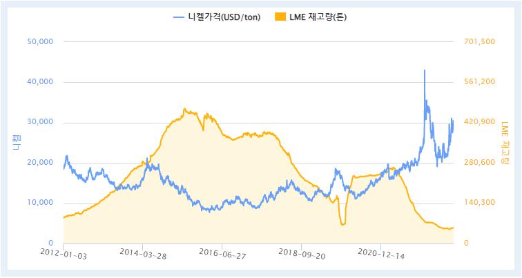 이미지: *10년간 니켈 가격 및 lme 재고(USD/Ton)