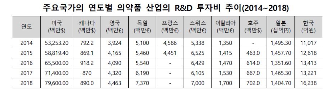 이미지: 주요국가의 연도별 의약품 산업의 r&d 투자비 추이
