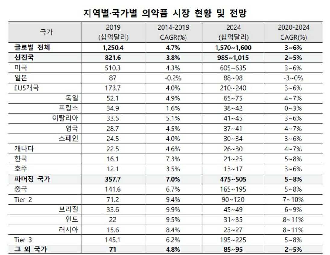 이미지: 지역별,국가별 의약품 시장 현황 및 전망
