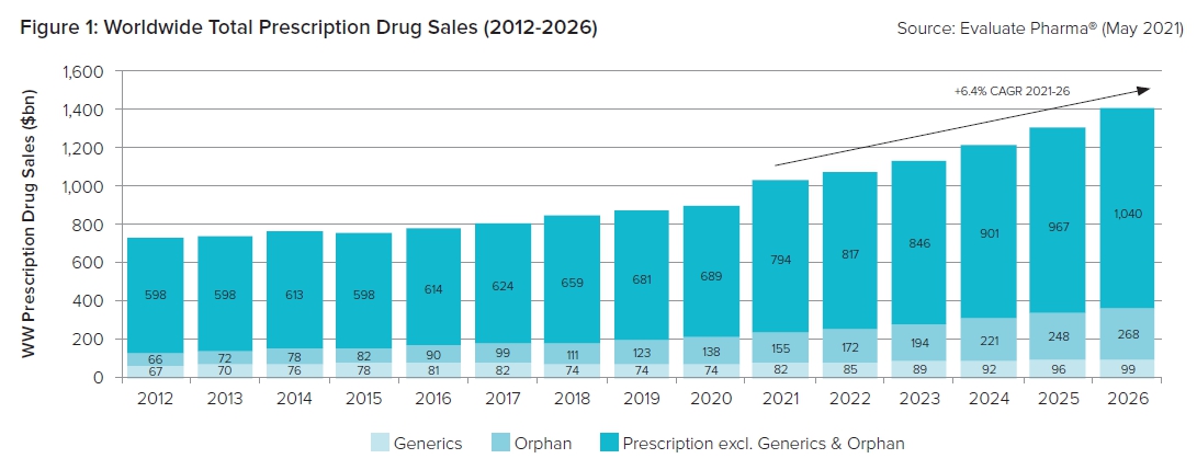 이미지: figure 1_worldwide total prescription drug sales
