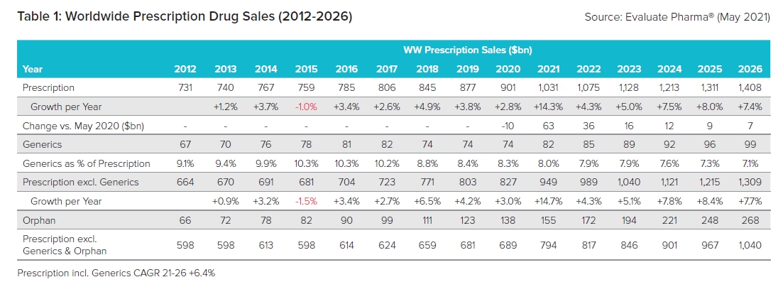 이미지: table 1_worldwide prescription drug sales