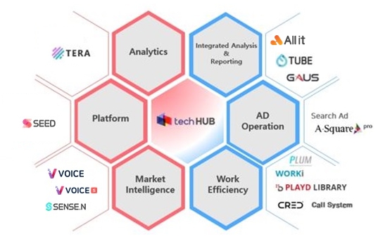 이미지: [플레이디] techHUB 솔루션 그룹 구성도