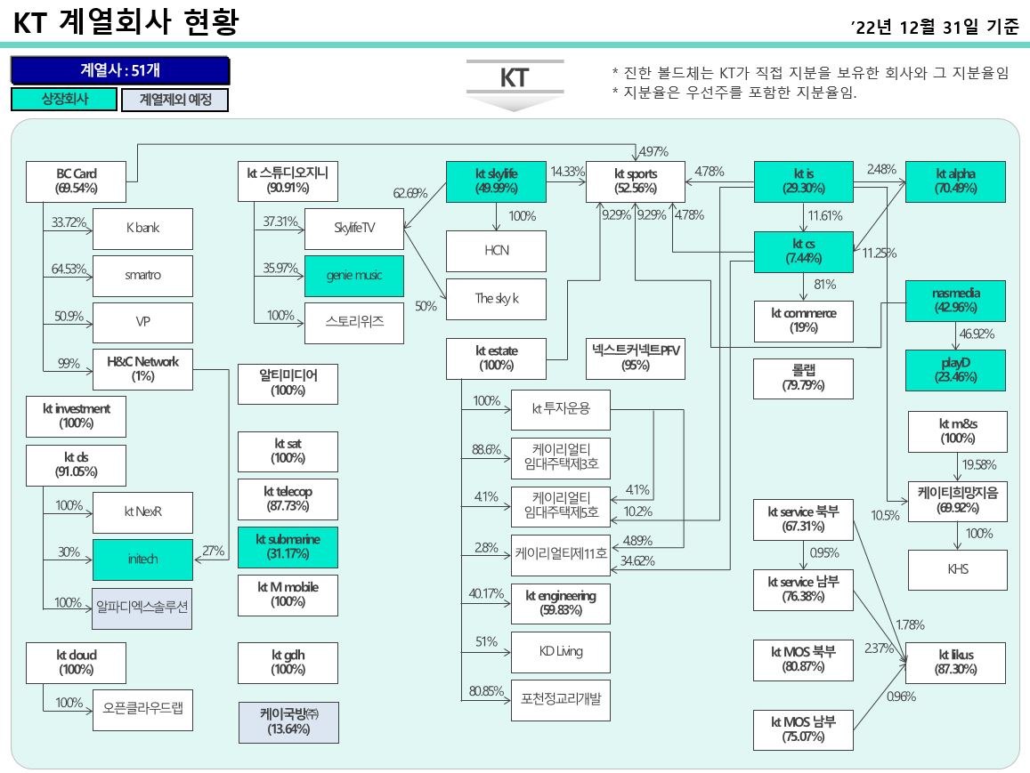 이미지: 계통도(2022.12.31)