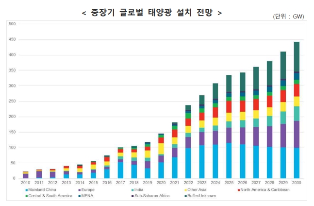 이미지: 중장기글로벌태양광 설치 전망