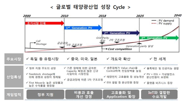 이미지: 글로벌 태양광 산업 성장 Cycle