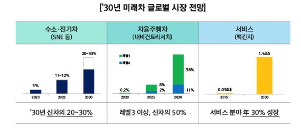 이미지: 2030년 미래차 글로벌 시장 전망