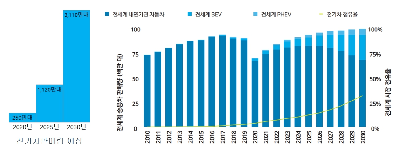 이미지: 2030년까지 전세계 연간 승용차 및 경차 판매량 전망