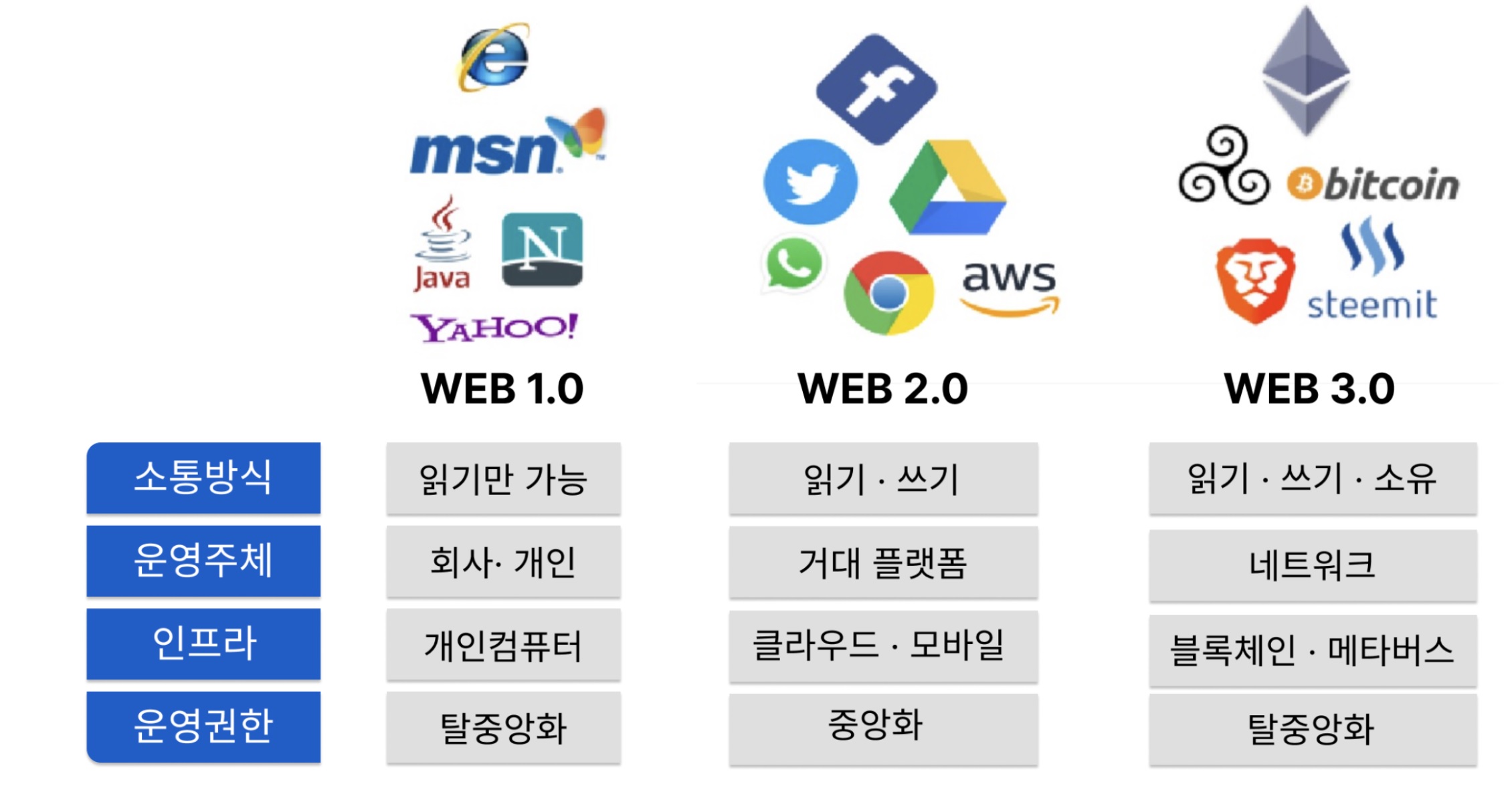 이미지: web 1.0과 web 3.0