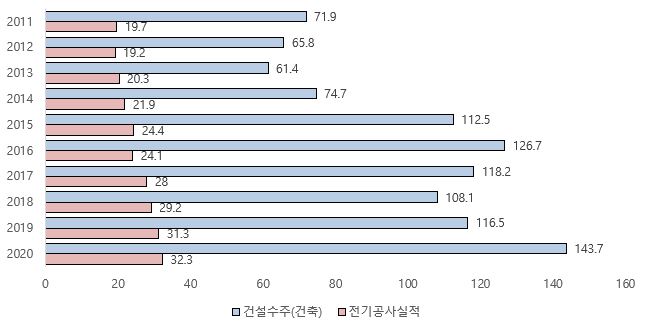 이미지: [건설수주(건축) 및 전기공사실적 추이]