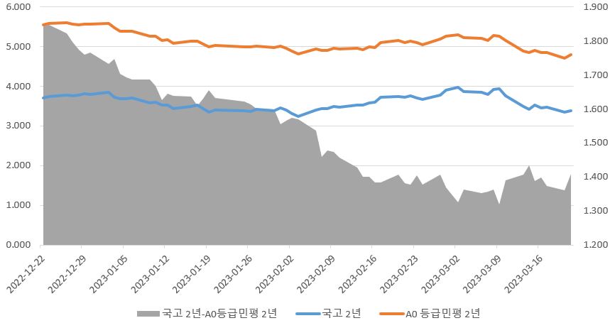 이미지: 최근 3개월 국고 대비 등급민평 금리 및 스프레드 추이(2년 만기)