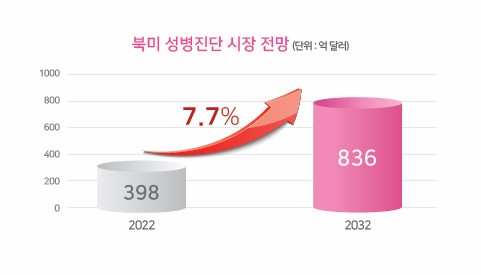 이미지: [북미 성병진단 시장 전망]