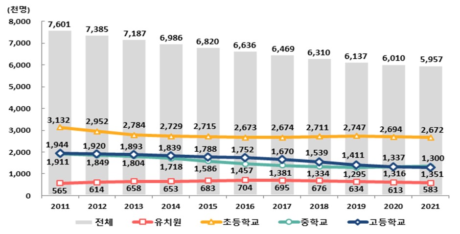 이미지: 학생 수 그래프 2021