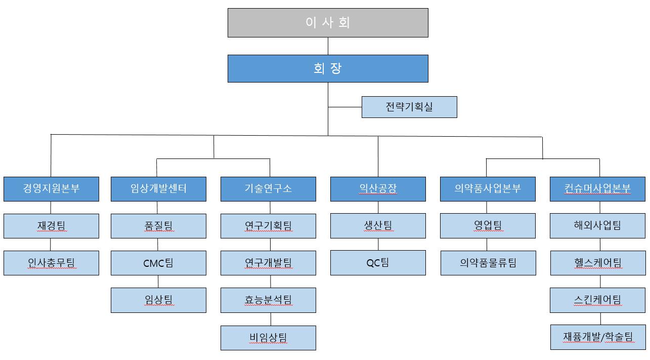 이미지: 조직도(2022.12.31)