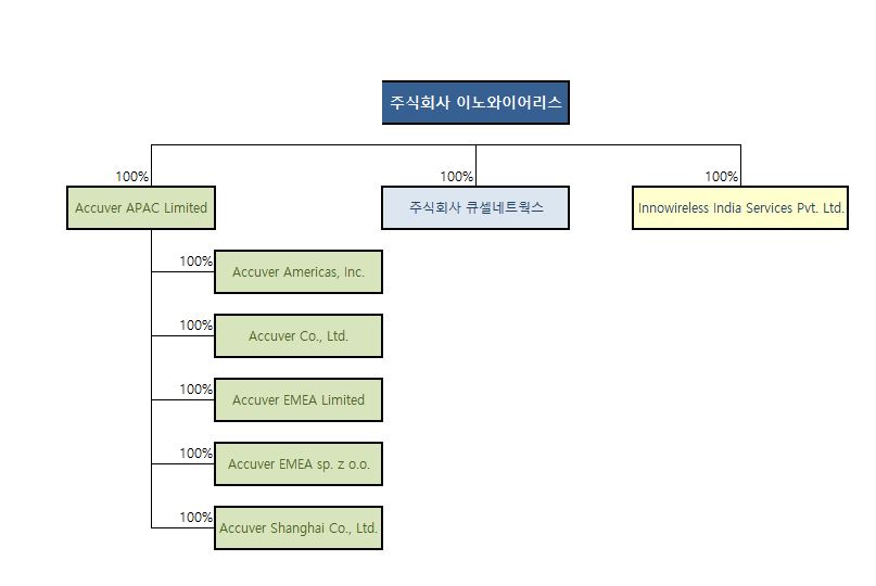 이미지: 종속회사 계통도