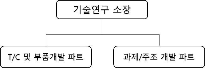 이미지: 기술연구소 조직도