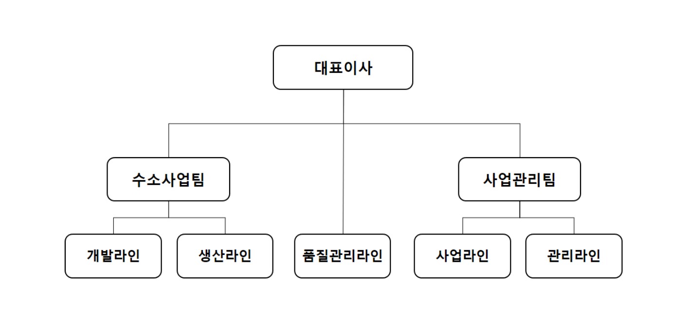 이미지: STX에너지솔루션 조직도