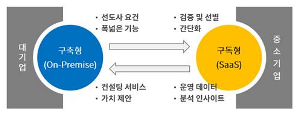 이미지: 구축형,구독형 솔루션의 선순환 구조