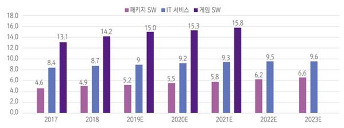 이미지: 국내 주요 소프트웨어 시장