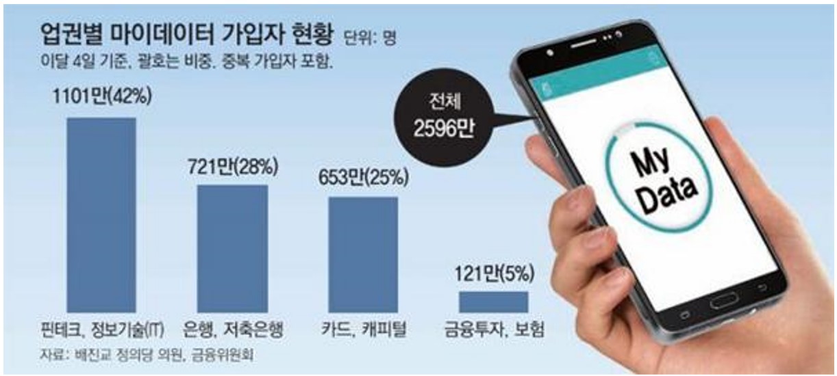 이미지: 마이데이터 가입자 현황