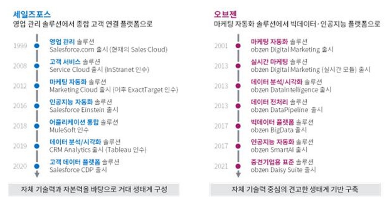 이미지: 세일즈포스와 오브젠 사업 연혁 비교표