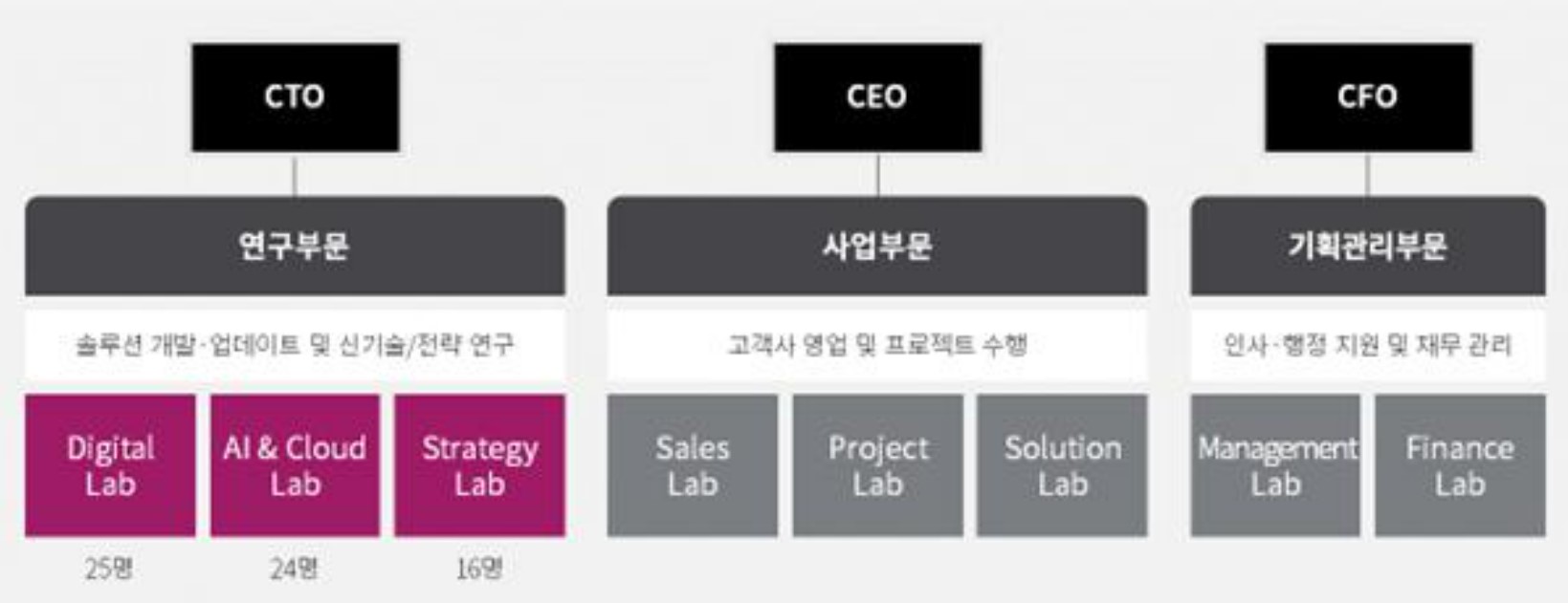 이미지: 오브젠 조직도(연구부문)