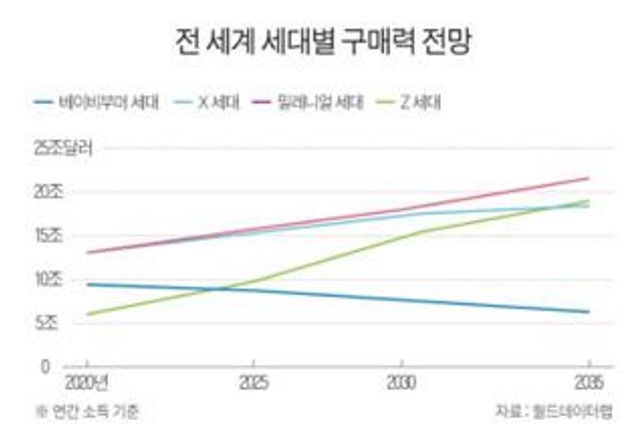 이미지: 전 세계 세대별 구매력 전망