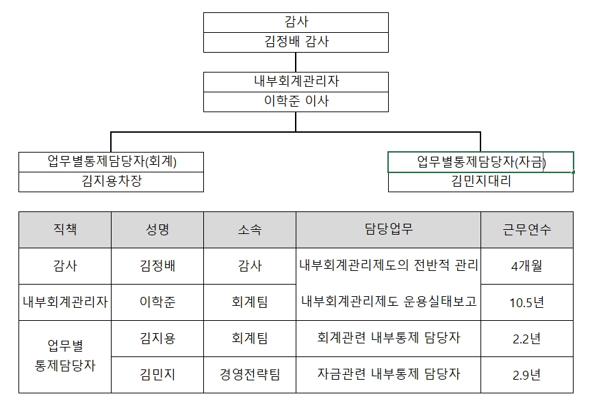 이미지: 내부회계관리조직도