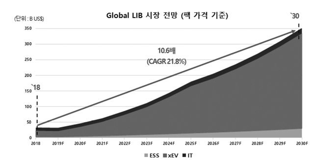 이미지: 세계 리튤이차전지 시장전망