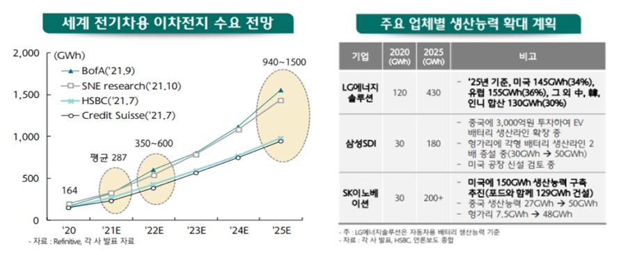 이미지: 전기차용 이차전지 수요 전망