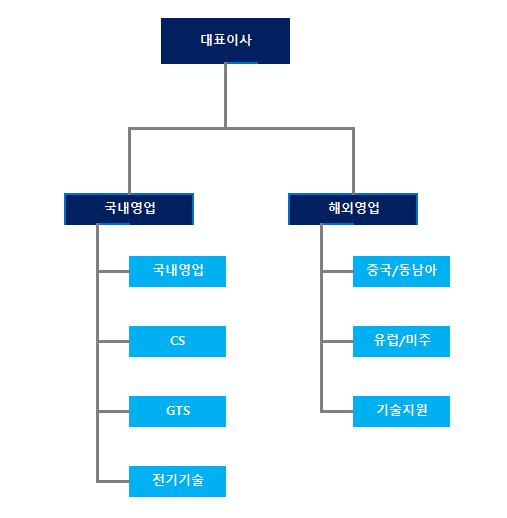 이미지: 판매조직