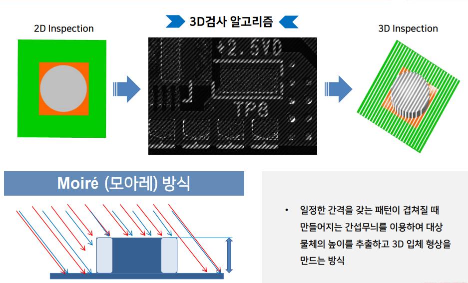 이미지: 그림4:무아레방식 및 3D검사 알고리즘 개념