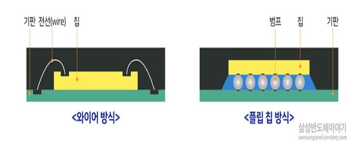 이미지: 그림3:칩-기판 연결 방식