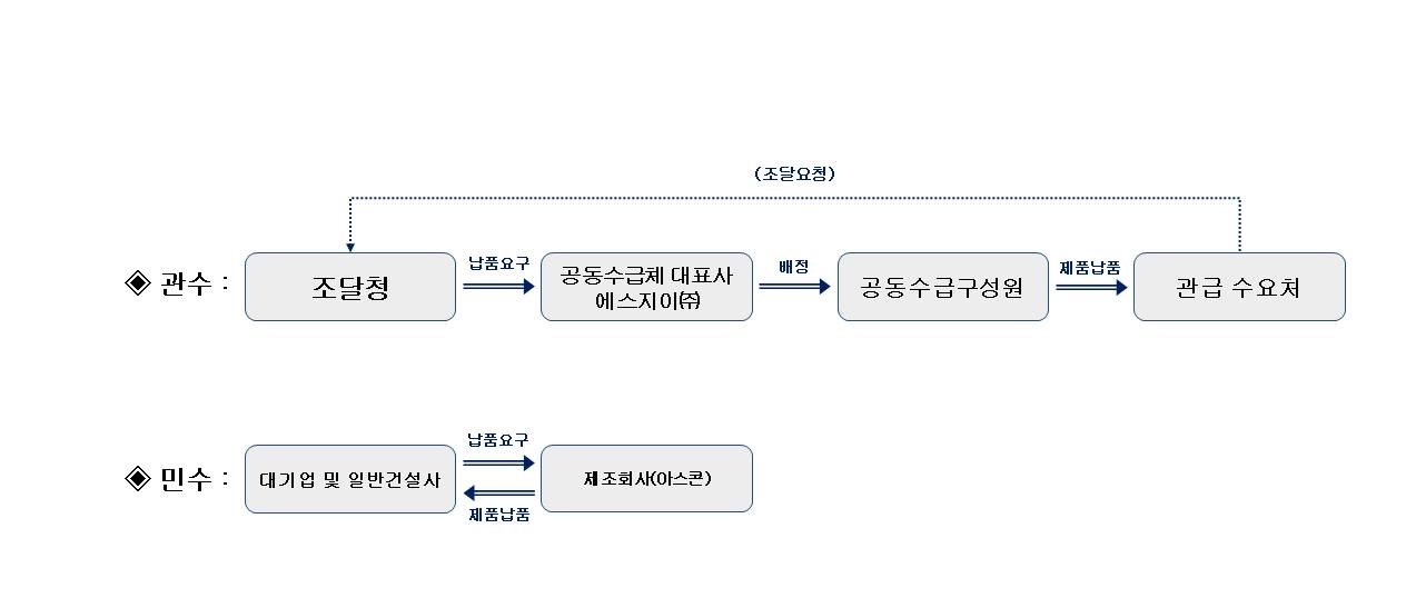 이미지: 아스콘 판매경로
