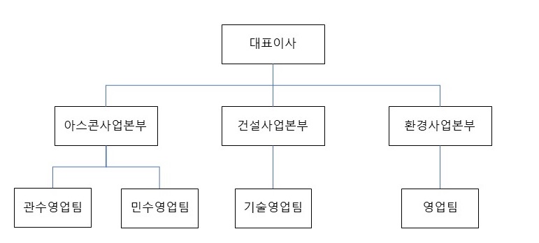 이미지: 판매조직도
