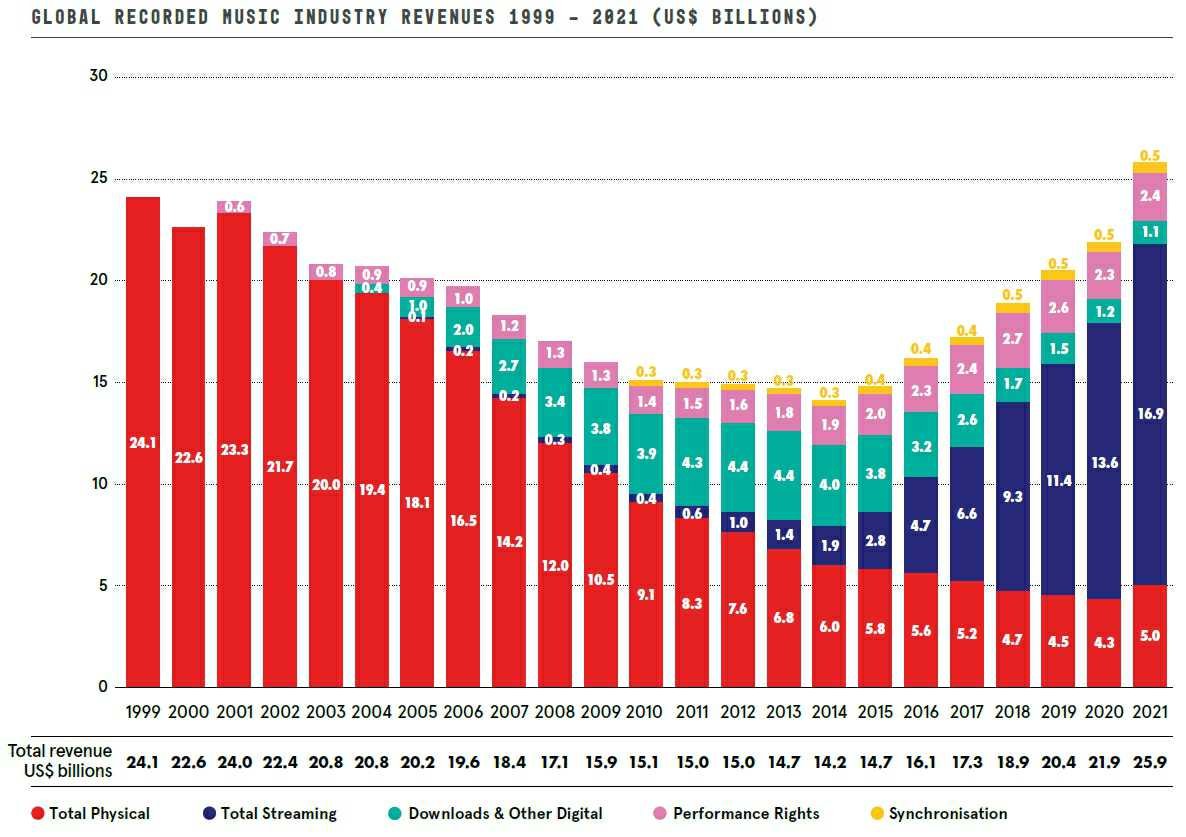 이미지: 글로벌 음악산업 동향