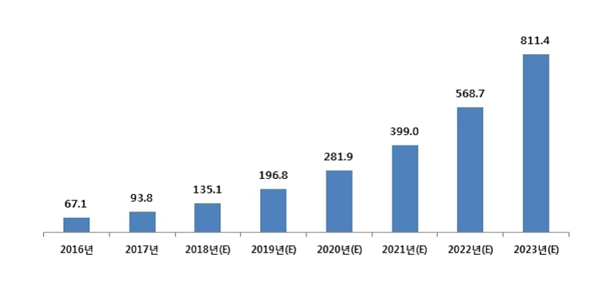 이미지: 글로벌 그래핀 관련 시장규모