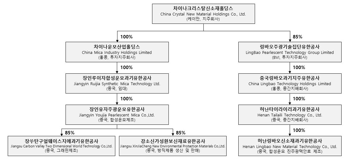 이미지: 크리스탈신소재 지배구조