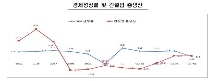 이미지: 경제성장률 및 건설업 총생산