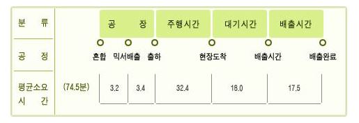 이미지: 레미콘의 생산 출하 공정별 평균 소요시간_증권신고서