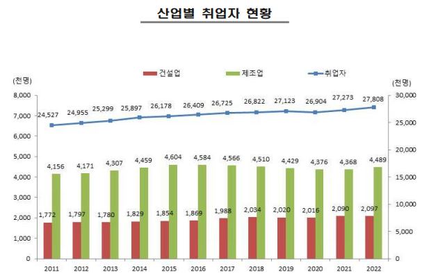이미지: 산업별 취업자 현황