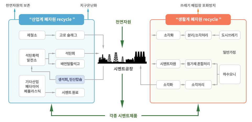 이미지: 시멘트산업의 순환자원 재활용