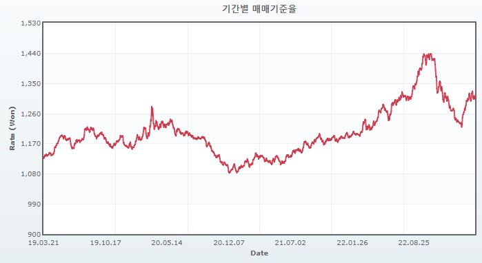 이미지: 원/달러 추이