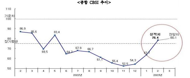 이미지: 종합 cbsi 추이