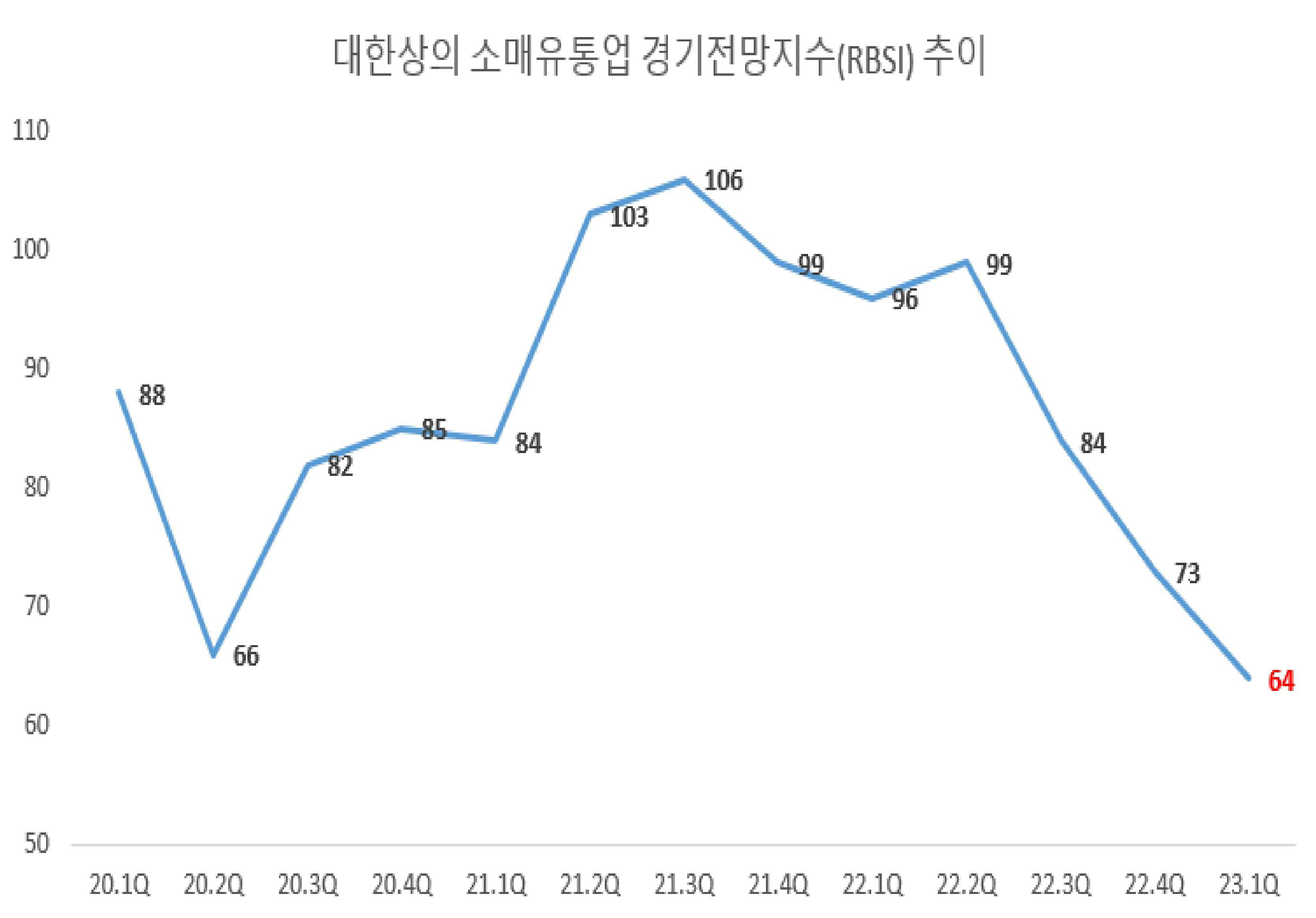 이미지: 대한상의 소매유통업 경기전망지수 추이